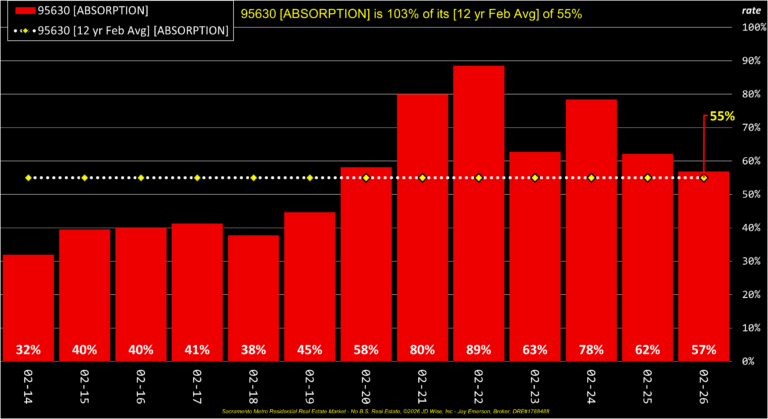 Folsom 95630 Absorption Annual
