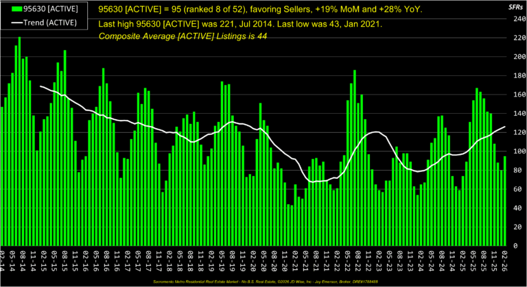 Folsom 95630 Active Listings
