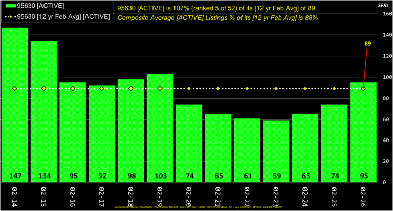 Folsom 95630 Active Listings Annual