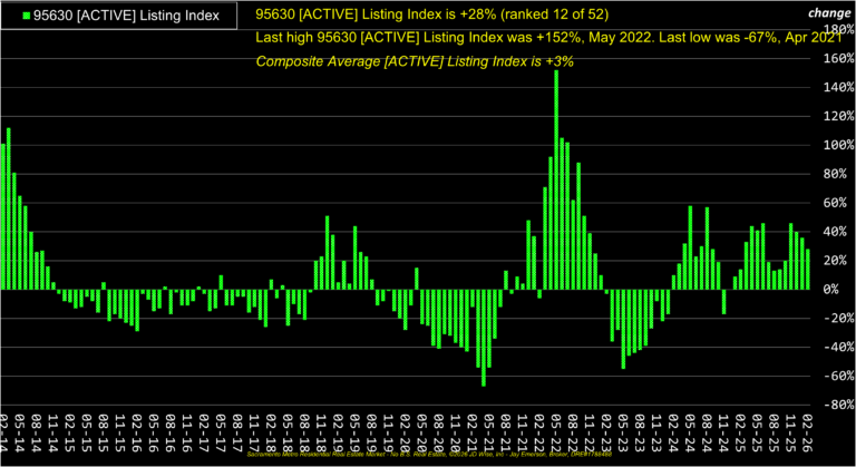 Folsom 95630 Active Listings Index