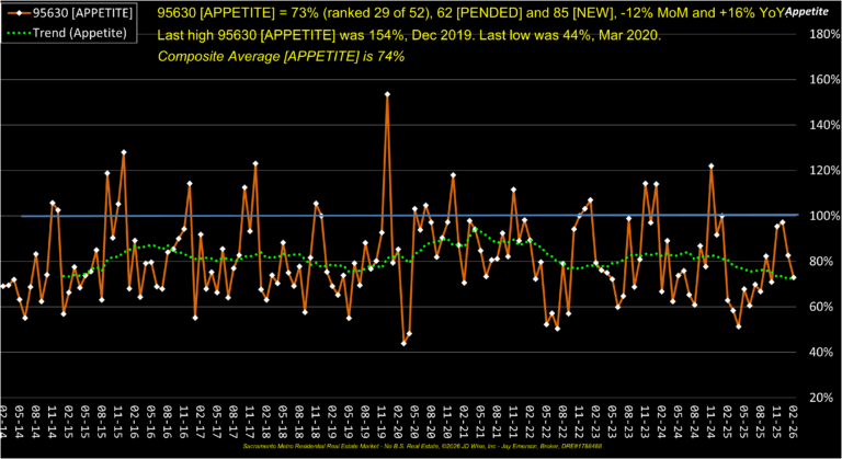 Folsom 95630 Appetite