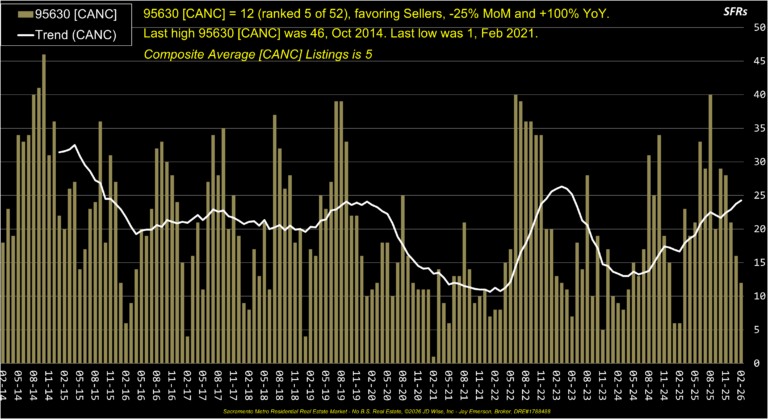 Folsom 95630 Canceled Listings