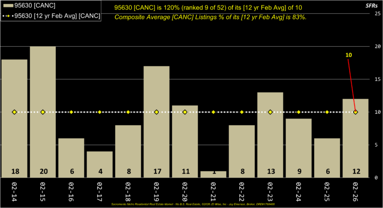 Folsom 95630 Canceled Listings Annual
