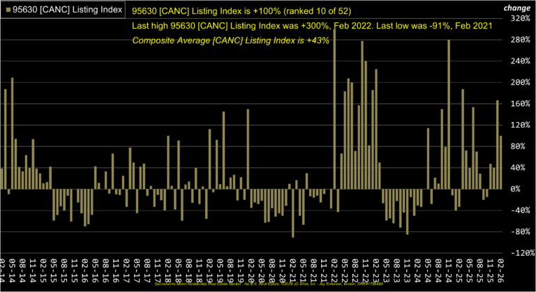 Folsom 95630 Canceled Listings Index