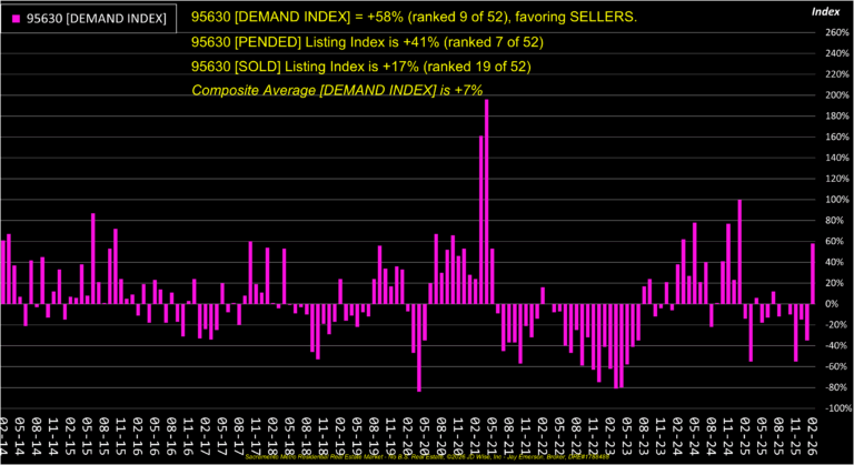 Folsom 95630 Demand Index