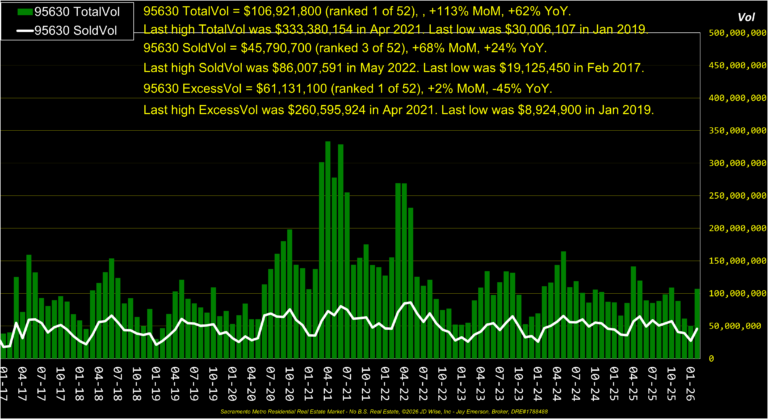 Folsom 95630 Dollar Volume