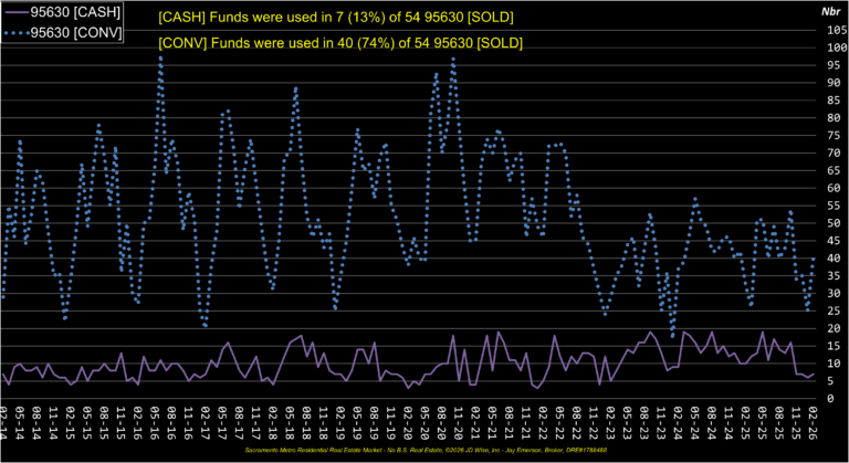 Folsom 95630 Financing
