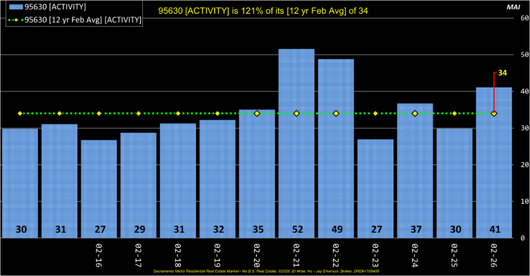 Folsom 95630 MAI Annual