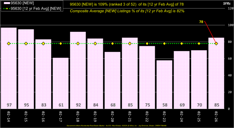 Folsom 95630 New Listings Annual