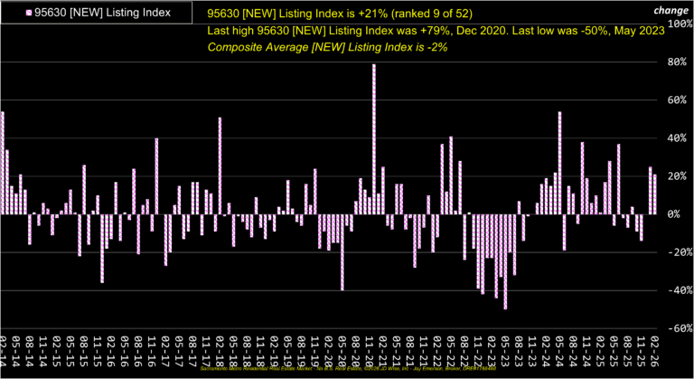 Folsom 95630 New Listings Index