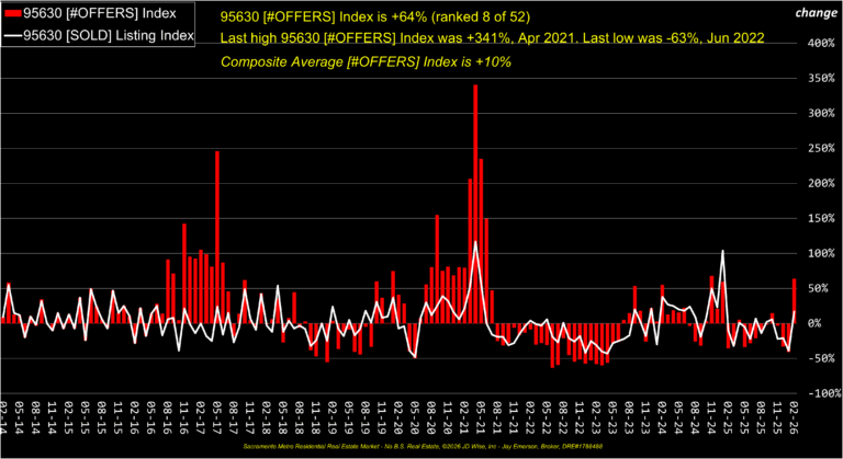 Folsom 95630 Offers Index