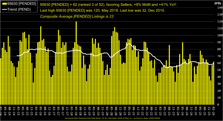 Folsom 95630 Pended Listings