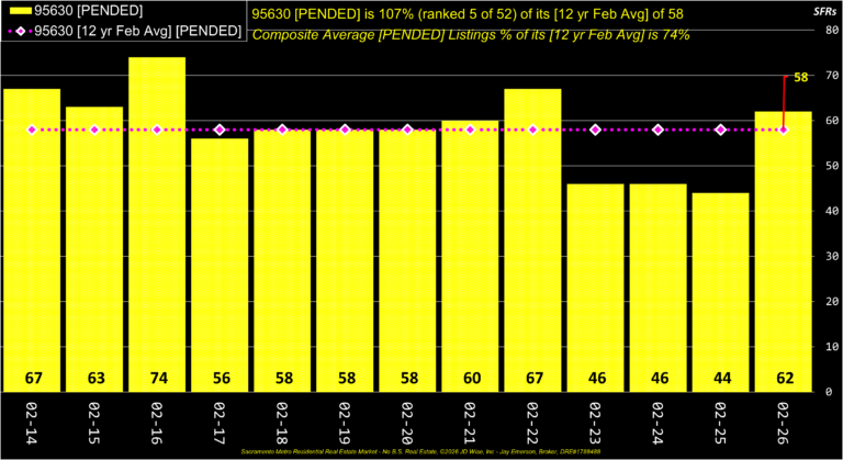 Folsom 95630 Pended Listings Annual