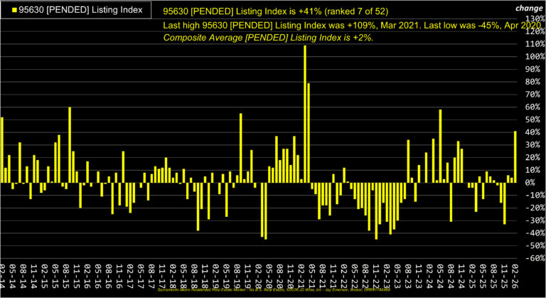 Folsom 95630 Pended Listings Index