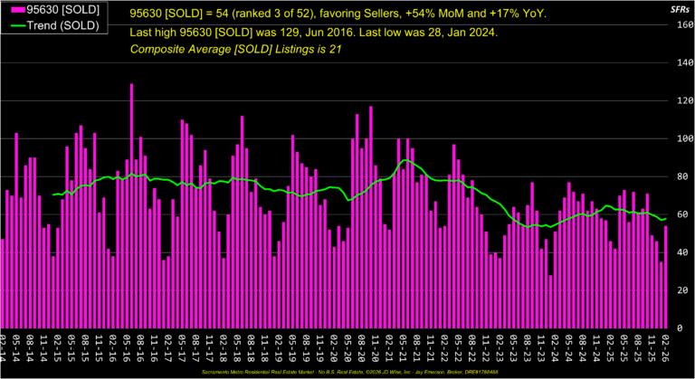 Folsom 95630 Sold Listings