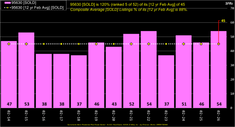Folsom 95630 Sold Listings Annual