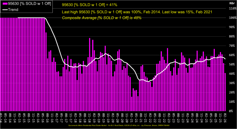 Folsom 95630 Sold w 1 Offer