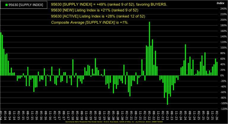 Folsom 95630 Supply Index