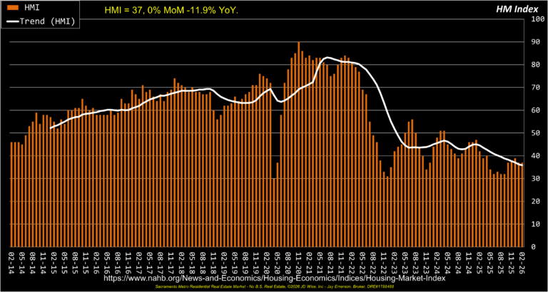 Housing Market Index 12yrs