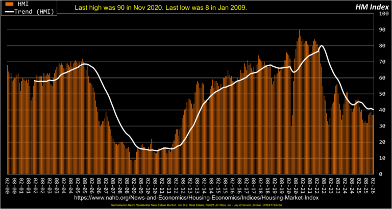 Housing Market Index 26yrs