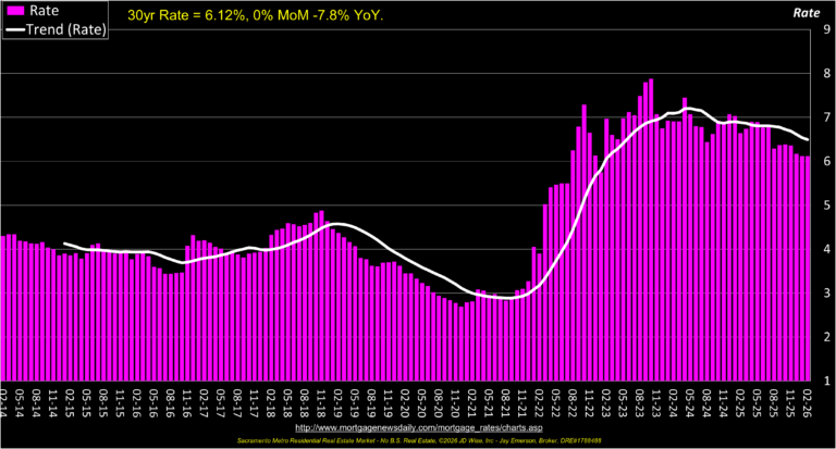 Mortgage Rate 12yrs