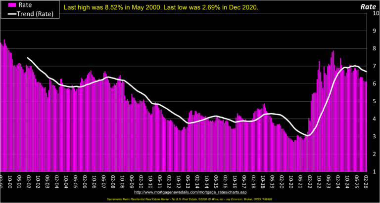 Mortgage Rate 26yrs