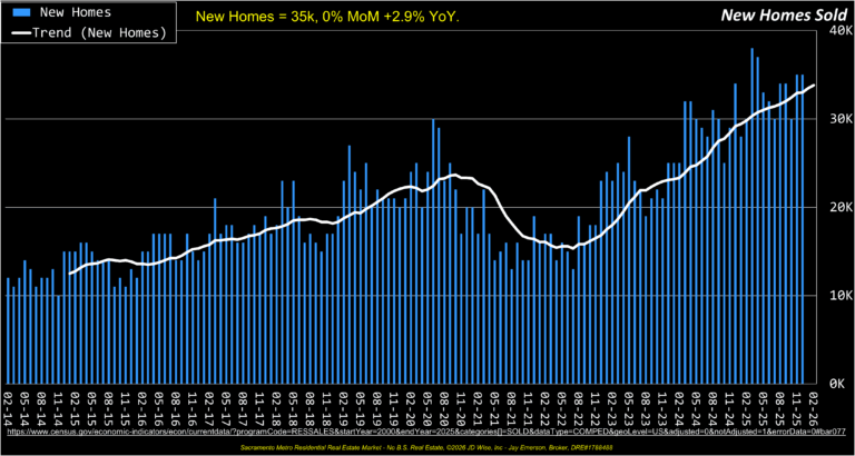 New Homes Sold 12yrs