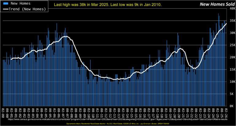 New Homes Sold 26yrs