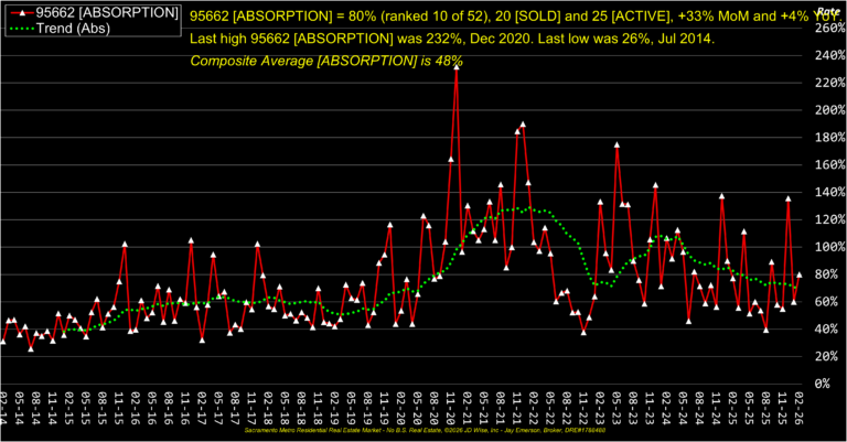 Orangevale 95662 Absorption