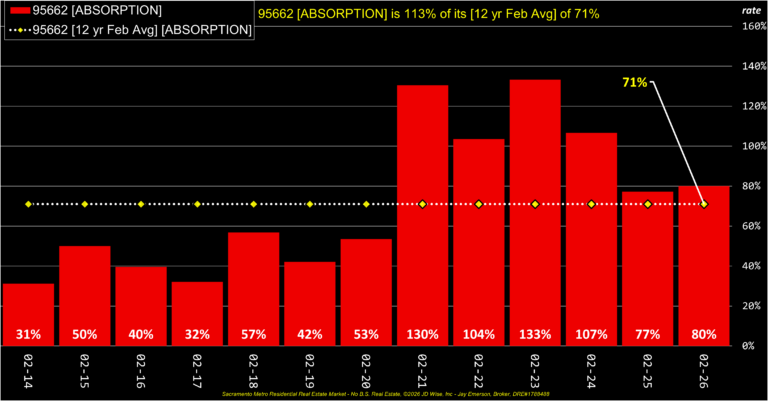 Orangevale 95662 Absorption Annual