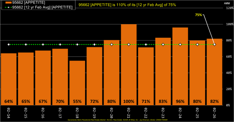Orangevale 95662 Appetite Annual