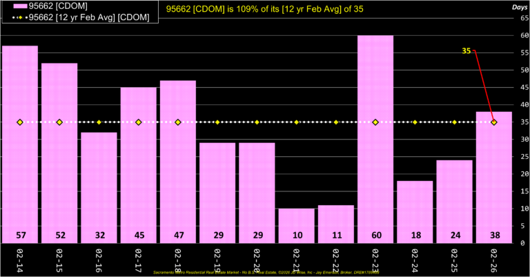 Orangevale 95662 CDOM Annual