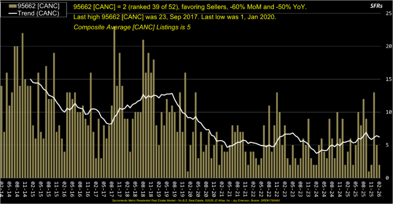 Orangevale 95662 Canceled Listings