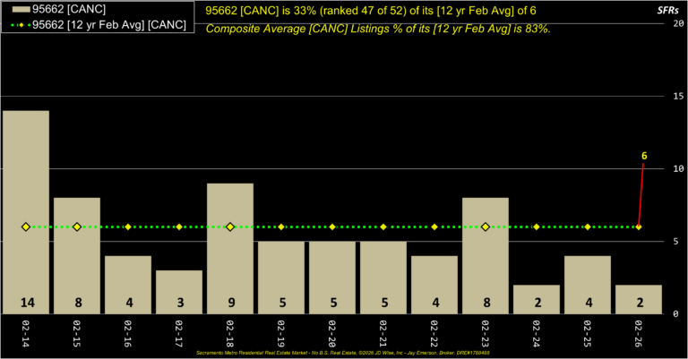 Orangevale 95662 Canceled Listings Annual