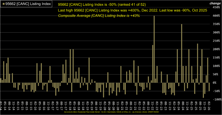 Orangevale 95662 Canceled Listings Index