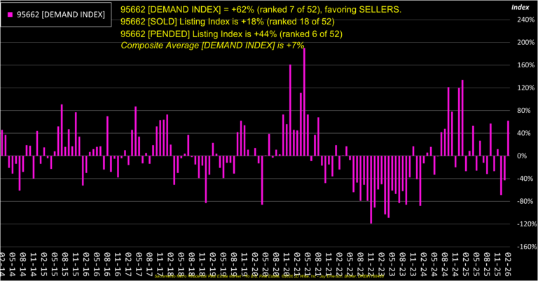 Orangevale 95662 Demand Index