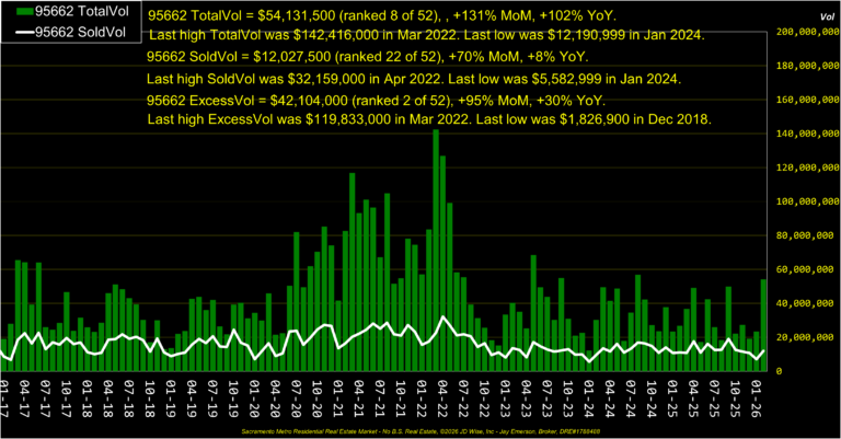 Orangevale 95662 Dollar Volume