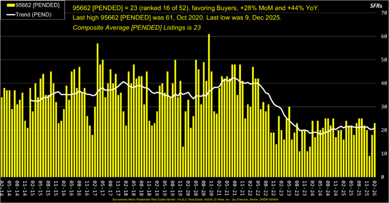 Orangevale 95662 Pended Listings
