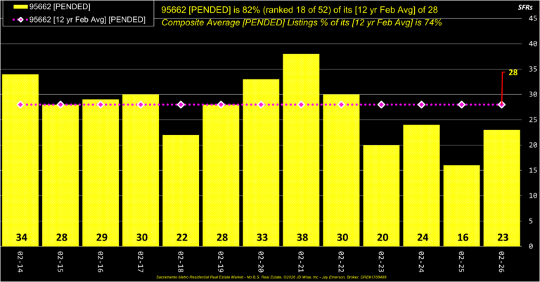 Orangevale 95662 Pended Listings Annual