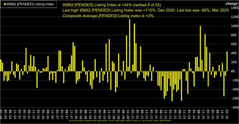 Orangevale 95662 Pended Listings Index