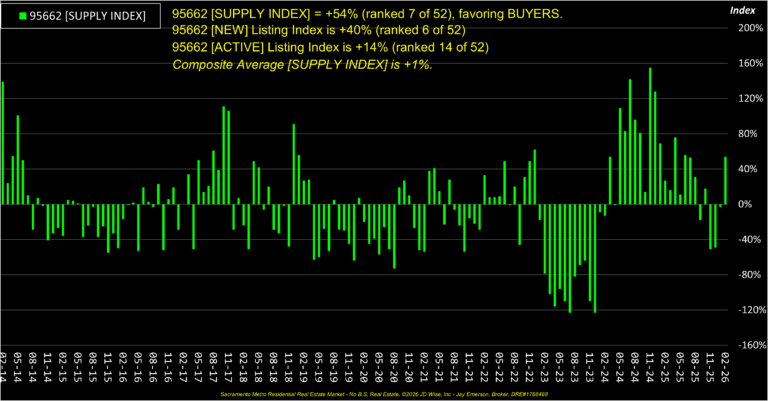 Orangevale 95662 Supply Index