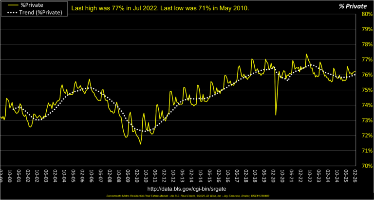 Private Employment %