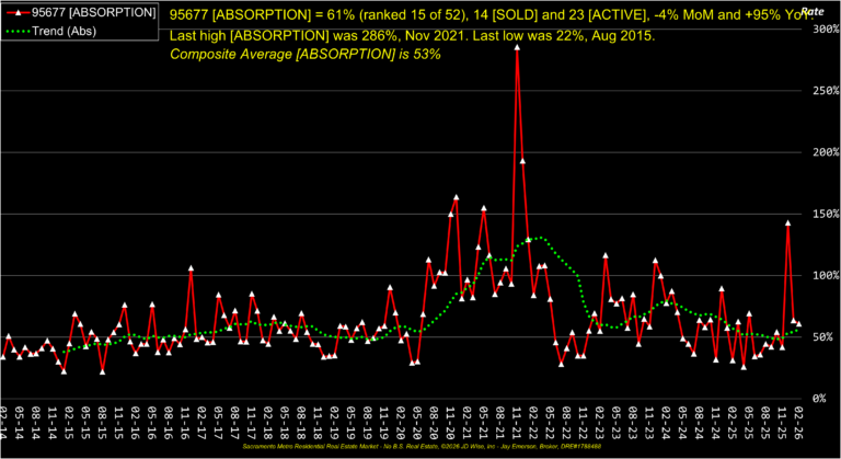 Rocklin 95677 Absorption