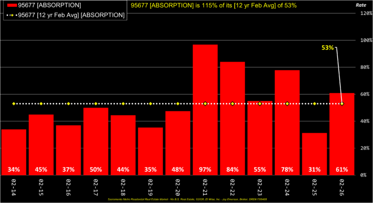 Rocklin 95677 Absorption Annual