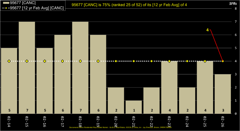 Rocklin 95677 Canceled Listings Annual