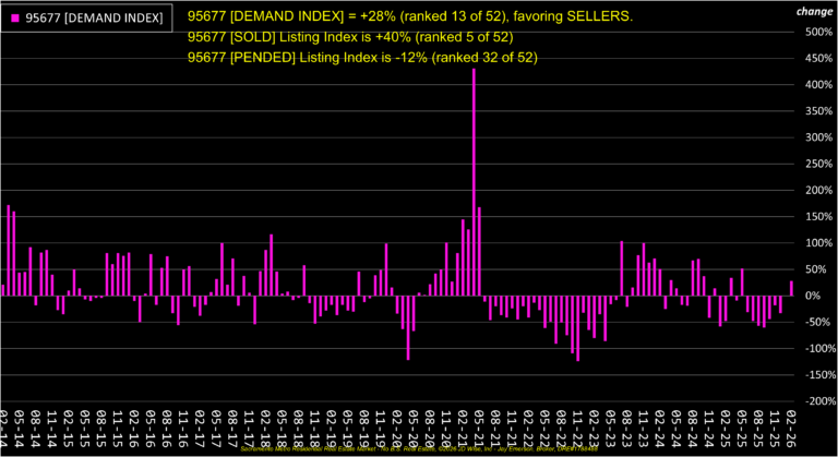 Rocklin 95677 Demand Index