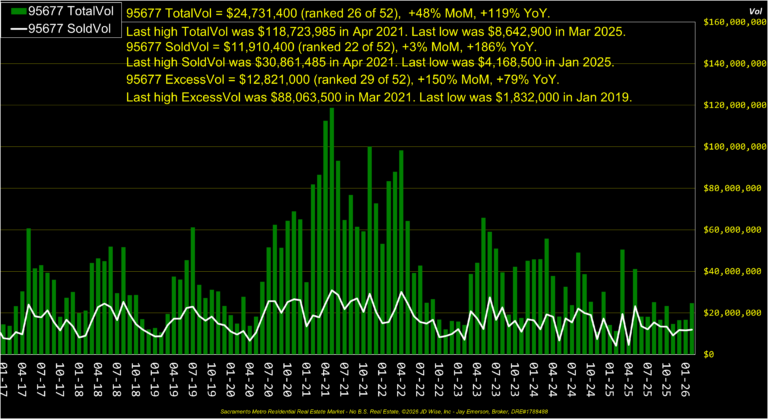 Rocklin 95677 Dollar Volume