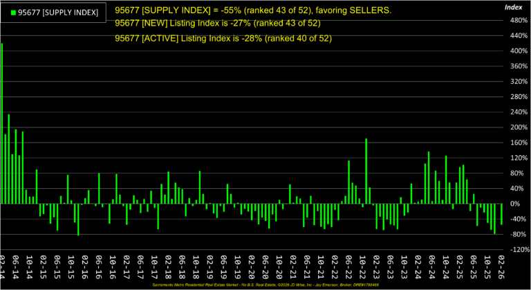 Rocklin 95677 Supply Index