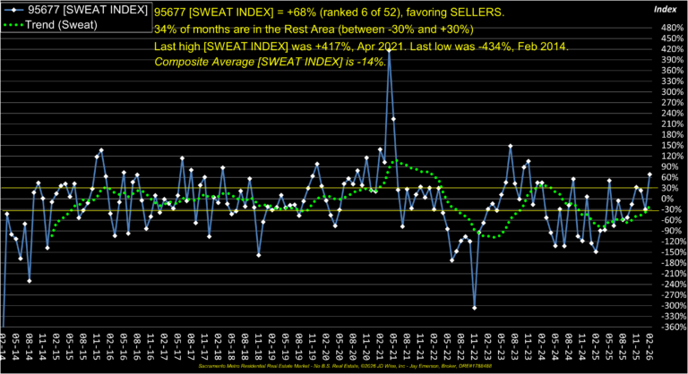 Rocklin 95677 Sweat Index