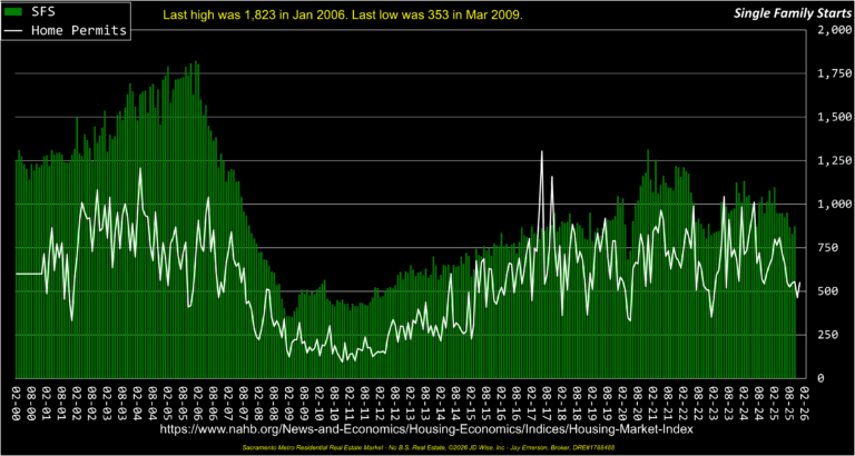 Single Family Starts 26yrs